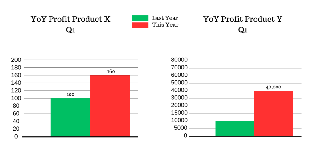 Scale Mistakes in Charts