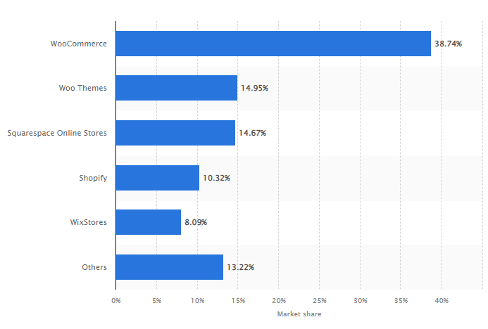 Market share of leading e-commerce software platforms