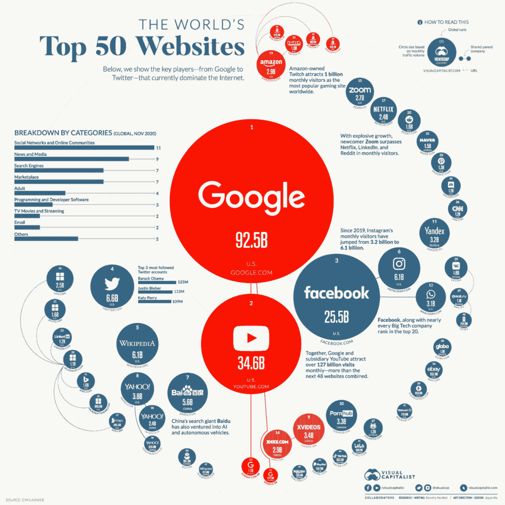 Good Data Visualizattion Examples: Website data visualization for traffic analysis